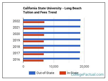 csulb tuition|csulb full time tuition.